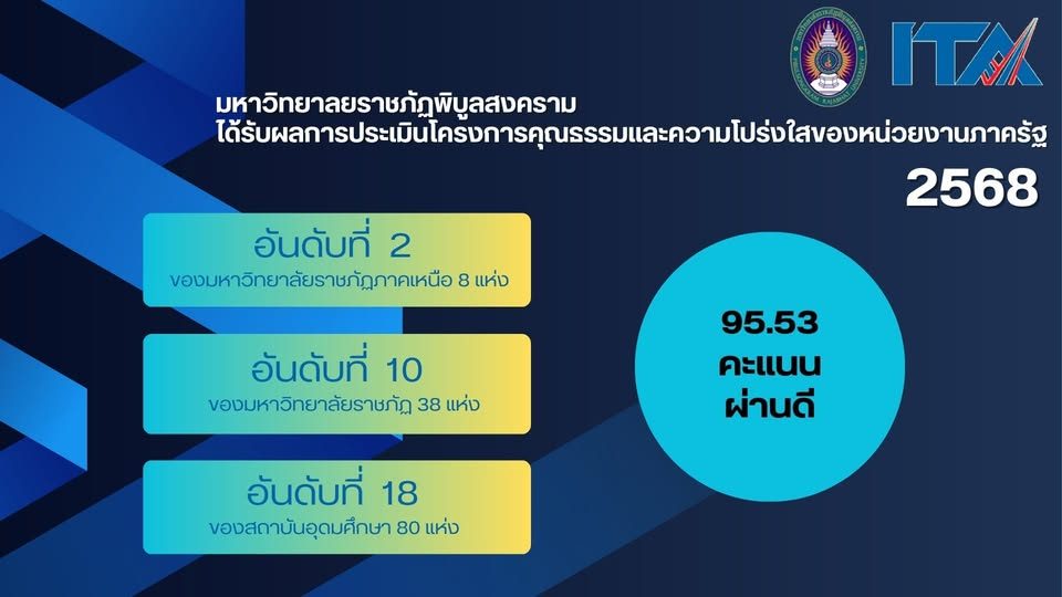ผลการประเมินโครงการคุณธรรมและความโปร่งใส่ของหน่วยงานภาครัฐ ประจำปีงบประมาณ พ.ศ.2568 (Integrity and Transparency Assessment : ITA) โดยปีนี้ มหาวิทยาลัยราชภัฏพิบูลสงคราม มีผลการประเมินอยู่ในระดับ 95.53 ผ่านระดับดี