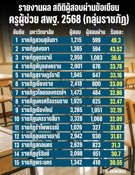 รายงานผล สถิติผู้สอบผ่านข้อเขียน “ครูผู้ช่วย สพฐ.68” “15 มหาวิทยาลัยราชภัฏ” ที่มีผู้สอบผ่านร้อยละสูงที่สุด