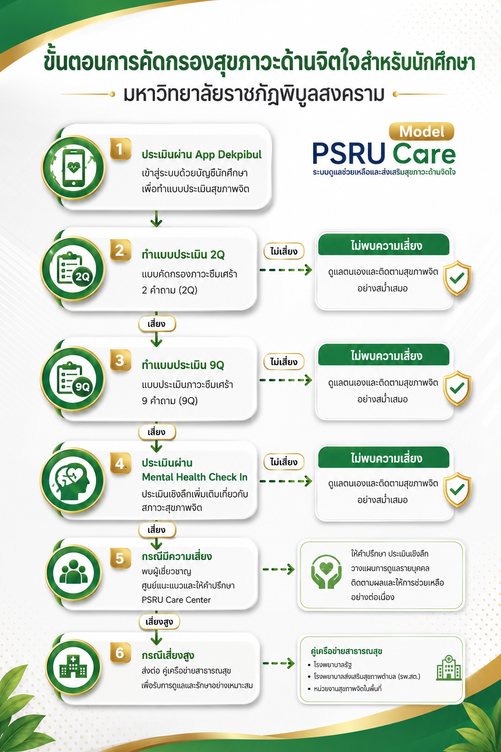 ประชาสัมพันธ์ PSRU Care Model : ระบบดูแลช่วยเหลือและส่งเสริมสุขภาวะด้านจิตใจ