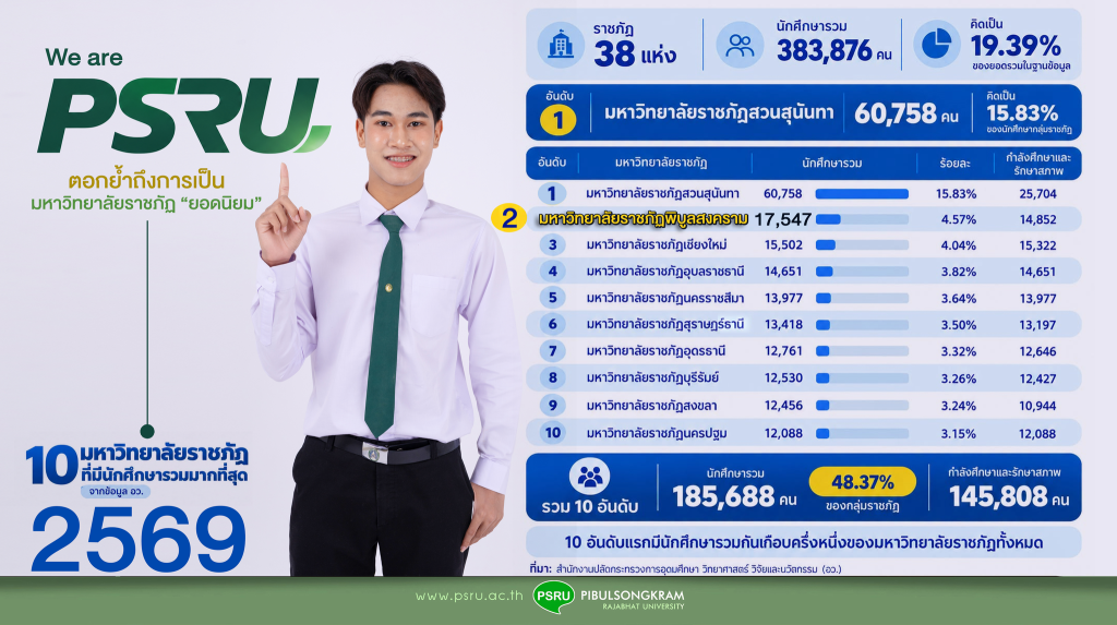 มหาวิทยาลัยราชภัฏพิบูลสงคราม มีจำนวนนักศึกษารวมอยู่ในอันดับ 2 ของประเทศ กลุ่มมหาวิทยาลัยราชภัฏ 38 แห่ง